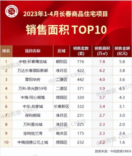 长春十大房企排行榜(长春十大富豪)插图5 长春十大房企排行榜(长春十大富豪)插图5