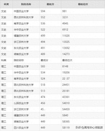 山东农业专业大专排名前十(山东农业类大专排名)