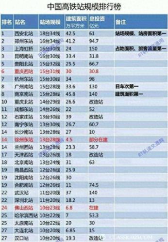 中国十大超级火车站排行榜(春运十大最拥挤火车站)插图 中国十大超级火车站排行榜(春运十大最拥挤火车站)插图
