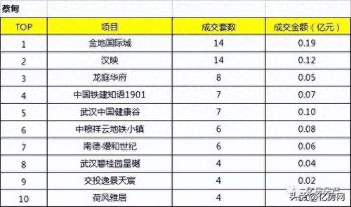 武汉汉阳楼盘销售排名前十(汉阳四新最好的楼盘排行)插图3 武汉汉阳楼盘销售排名前十(汉阳四新最好的楼盘排行)插图3