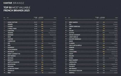 法国十大知名品牌排行榜(法国顶级品牌排名)插图1