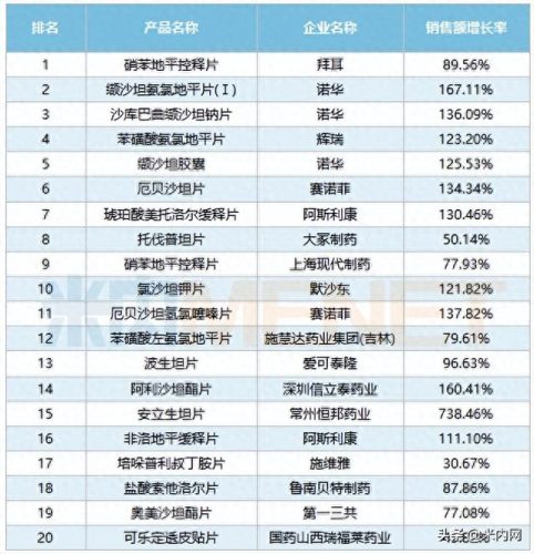 降压药十大品牌销量排行榜(药店最畅销降压药)