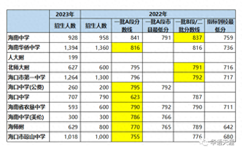 海口十大好中学排行榜(海口中学小升初录取线)插图1