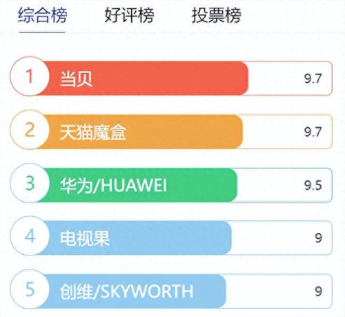 全球十大机顶盒品牌排行榜(十大入门级机顶盒排名)插图2