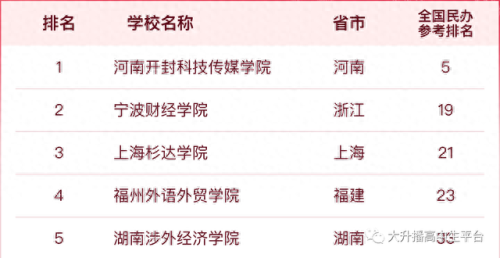 最好的民办大学排名前十(十所民办大学排名)插图6