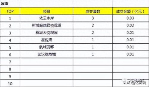 武汉汉阳楼盘销售排名前十(汉阳四新最好的楼盘排行)