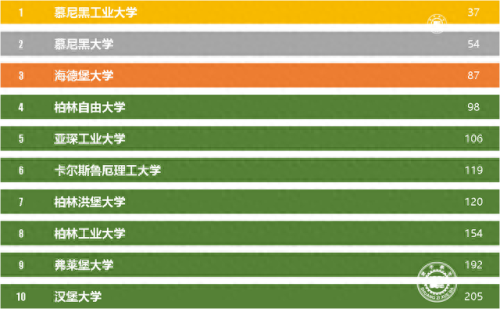 德国版世界大学排名前十(德国世界排名前200的大学)插图2