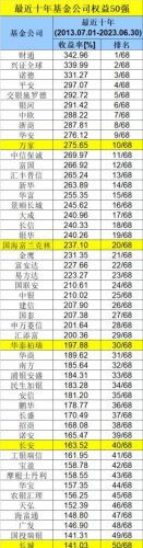 基金公司排行榜前十名(基金公司排名一览表)插图