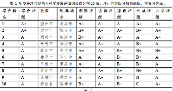 山东排名前十的区县城(山东省最强区县排名)插图 山东排名前十的区县城(山东省最强区县排名)插图