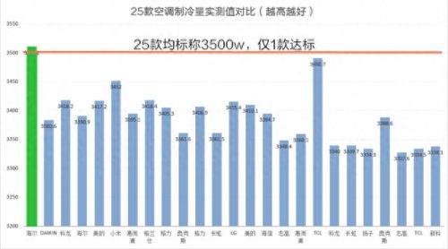 十大空调黑名单品牌排行榜(中国空调十大品牌排行榜)插图7 十大空调黑名单品牌排行榜(中国空调十大品牌排行榜)插图7
