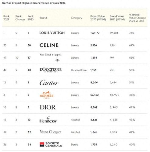 法国十大知名品牌排行榜(法国顶级品牌排名)插图