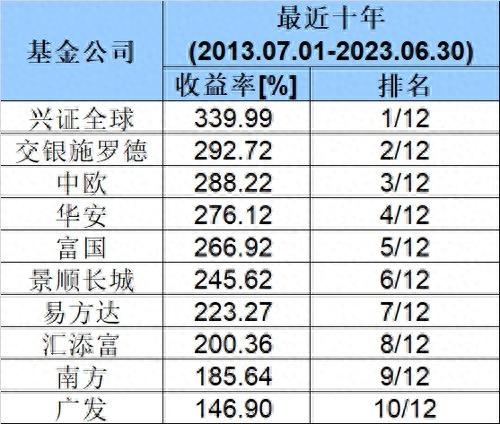 基金公司排行榜前十名(基金公司排名一览表)插图1