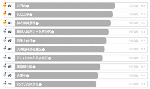 湖北的景点排名榜前十(湖北旅游十大最佳景点)插图2 湖北的景点排名榜前十(湖北旅游十大最佳景点)插图2