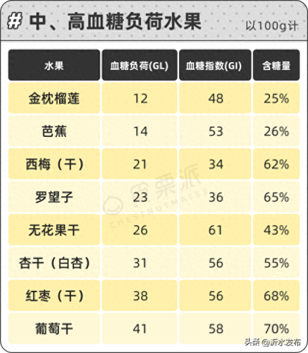 十大含糖量水果排行榜图(水果含糖分排名一览表)插图6