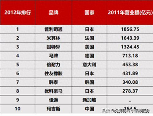 轮胎工程公司排名前十(安耐特轮胎排名第几)插图2 轮胎工程公司排名前十(安耐特轮胎排名第几)插图2