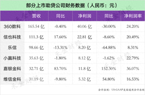正规的助贷公司排名前十(小贷公司排名一览表)插图 正规的助贷公司排名前十(小贷公司排名一览表)插图