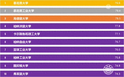 德国版世界大学排名前十(德国世界排名前200的大学)插图