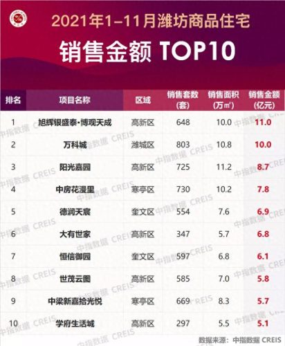 潍坊十大房企排行榜名单(潍坊房地产十大排名)插图3