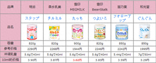 日本奶粉含钙量排名前十(日本明治奶粉的危害)插图10