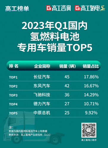 燃料电池车销量排名前十(国内燃料电池车排名)插图3