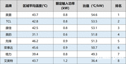 暖风机制热效果排名前十(先锋暖风机制热元件更换)插图3