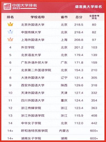 我国前十的语言类学校排名(国家语言学校排名)插图1