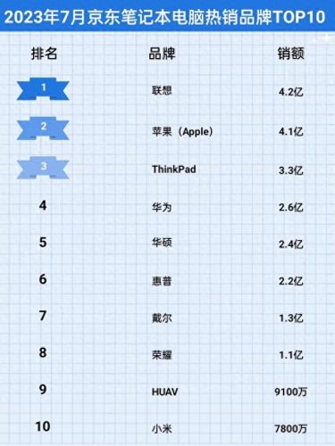笔记本销量排行榜(笔记本必装app排行榜)插图1
