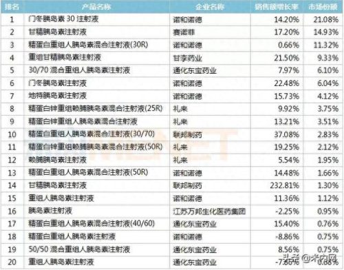 中国胰岛素销售排名前十(国产十大胰岛素排名)插图3 中国胰岛素销售排名前十(国产十大胰岛素排名)插图3