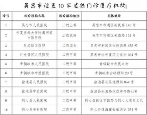 吴忠市医疗机构排名前十(吴忠医疗保障局)插图1