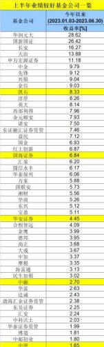 基金公司排行榜前十名(基金公司排名一览表)