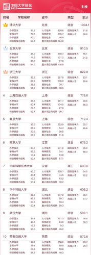 中国历年十大名校排行榜(武大算不算十大名校)插图