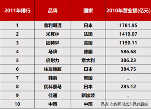 轮胎工程公司排名前十(安耐特轮胎排名第几)插图 轮胎工程公司排名前十(安耐特轮胎排名第几)插图