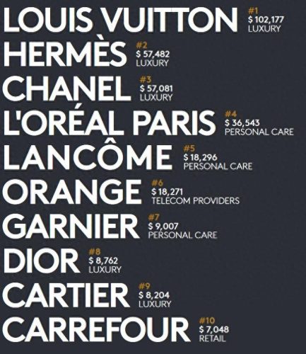 法国十大知名品牌排行榜(法国顶级品牌排名)