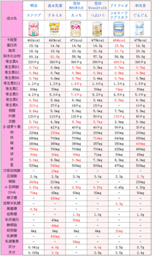 日本奶粉含钙量排名前十(日本明治奶粉的危害)插图7