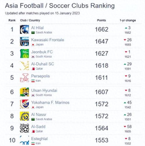韩国十大俱乐部排行榜前十名(韩国十大顶级男团)插图