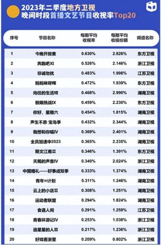 综艺节目收视率排行榜(最近比较火的综艺节目)插图 综艺节目收视率排行榜(最近比较火的综艺节目)插图