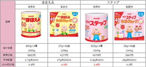 日本奶粉含钙量排名前十(日本明治奶粉的危害)插图11