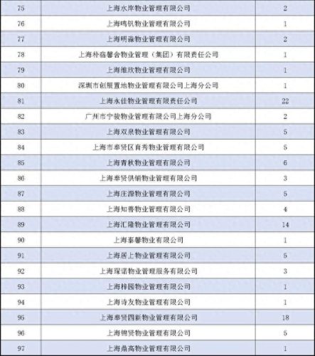 上海奉贤物业公司排名前十(莆田物业排名)插图15