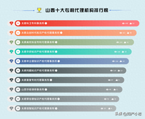 山西欧洲专利公司排名前十(山西各种专利申请公司)