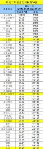 基金公司排行榜前十名(基金公司排名一览表)插图3