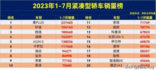 三厢紧凑车销量排名前十(紧凑型轿车销量排行榜前三名)插图1
