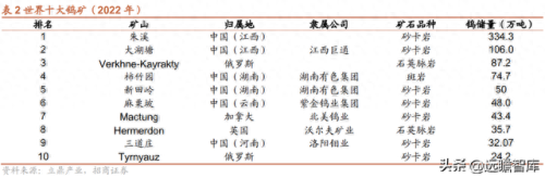 江西省十大钨矿企业排行榜(江西十大钨矿排名表)插图10