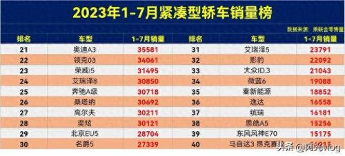 三厢紧凑车销量排名前十(紧凑型轿车销量排行榜前三名)插图3