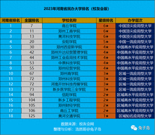河南民办高等学校排名前十(河南十大最好民办学校)插图