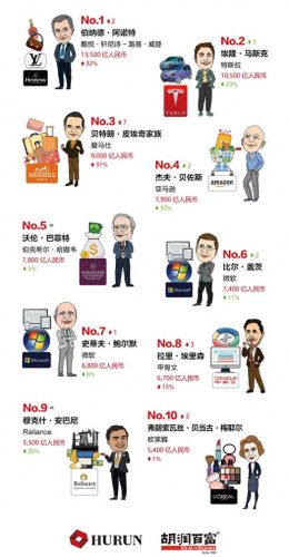 世界首富(世界首富排行榜)