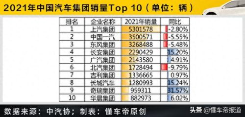 国内品牌汽车销量排名前十(国内汽车销量前十排名)插图1 国内品牌汽车销量排名前十(国内汽车销量前十排名)插图1