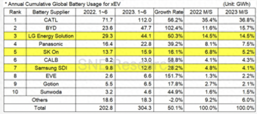 当前电动车电池排名前十(电动车的电池排行榜前十名)插图1 当前电动车电池排名前十(电动车的电池排行榜前十名)插图1