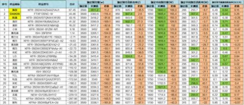 十大空调黑名单品牌排行榜(中国空调十大品牌排行榜)插图4 十大空调黑名单品牌排行榜(中国空调十大品牌排行榜)插图4