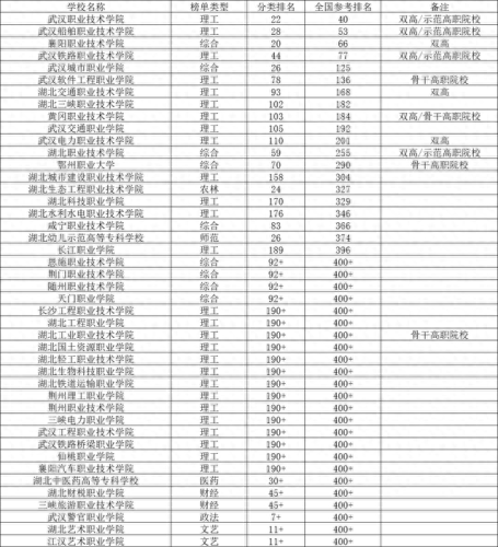 湖北高职高中学校排名前十(湖北比较好的职业高中学校)插图