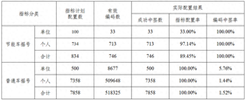 全国车牌保有量排名前十(全国车牌均价排名)插图2